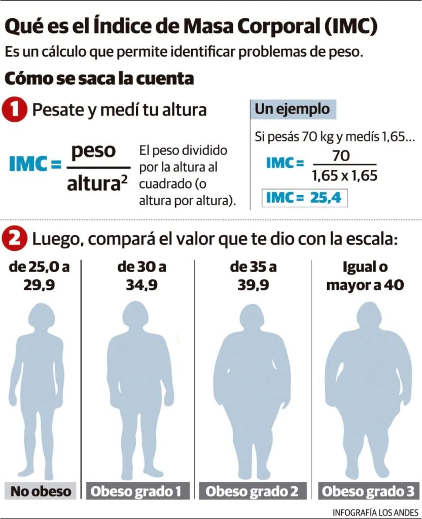 Interesar acción Premio Vacunas para grupos de riesgo: ¿cómo calcular el índice de masa corporal  para saber si tenemos obesidad? - Caja de la Salud Mendoza