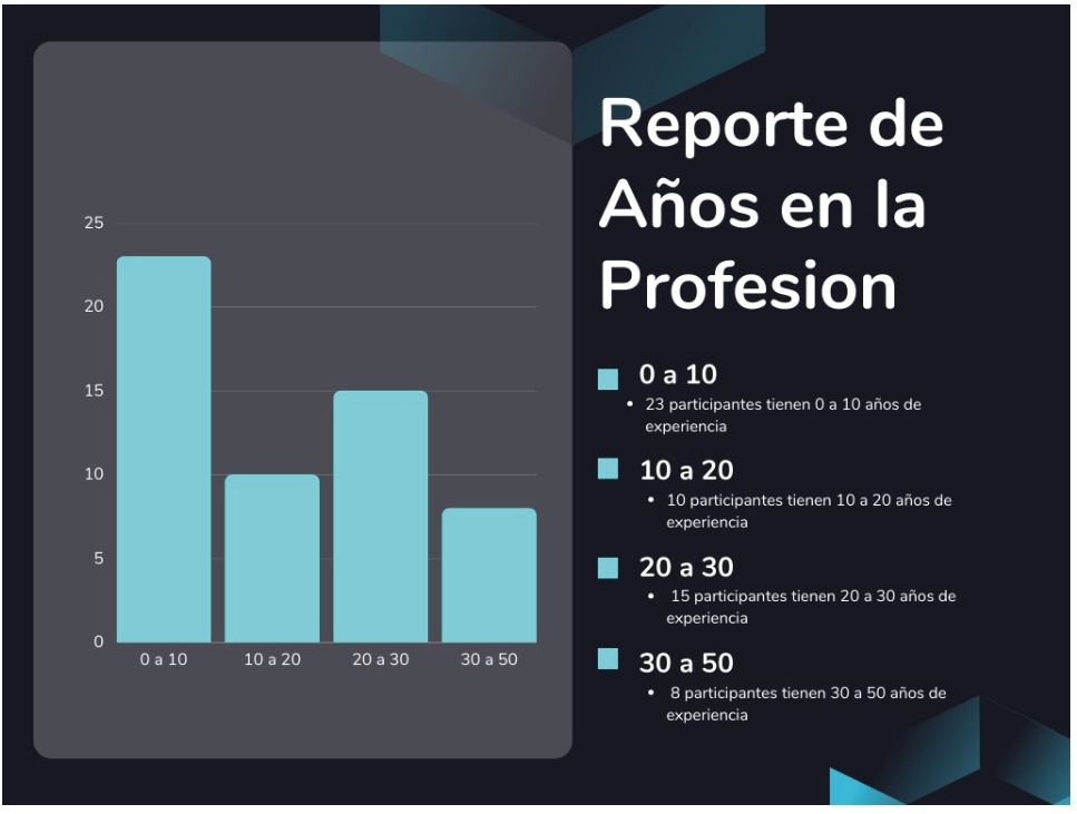 Reporte años en la profesión-Gerontología