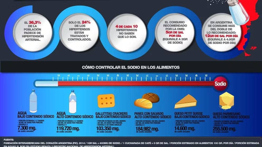 Infográfico de la hipertensión arterial