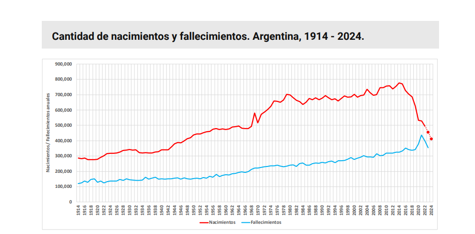 Nacimientos y fallecimientos en Argentina