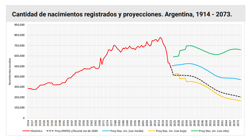 Nacimientos registrados en Argentina