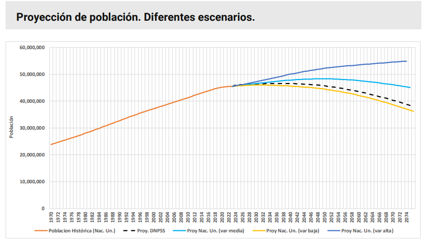 Proyección de población en Argentina