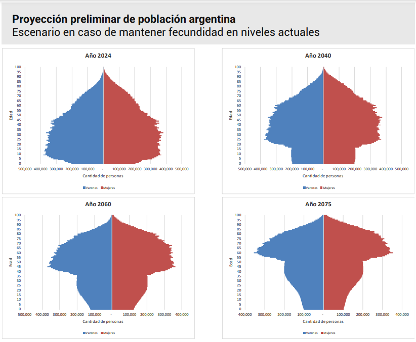 Proyección preliminar de población en Argentina