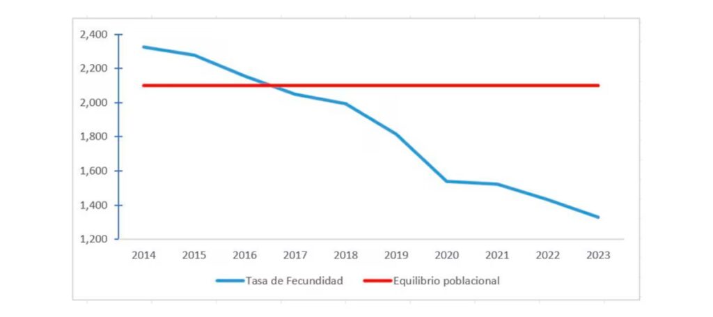 Tasa de fertilidad en Argentina