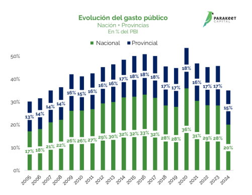 Evolución Gasto Público