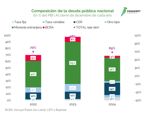 Composición de la deuda pública nacional